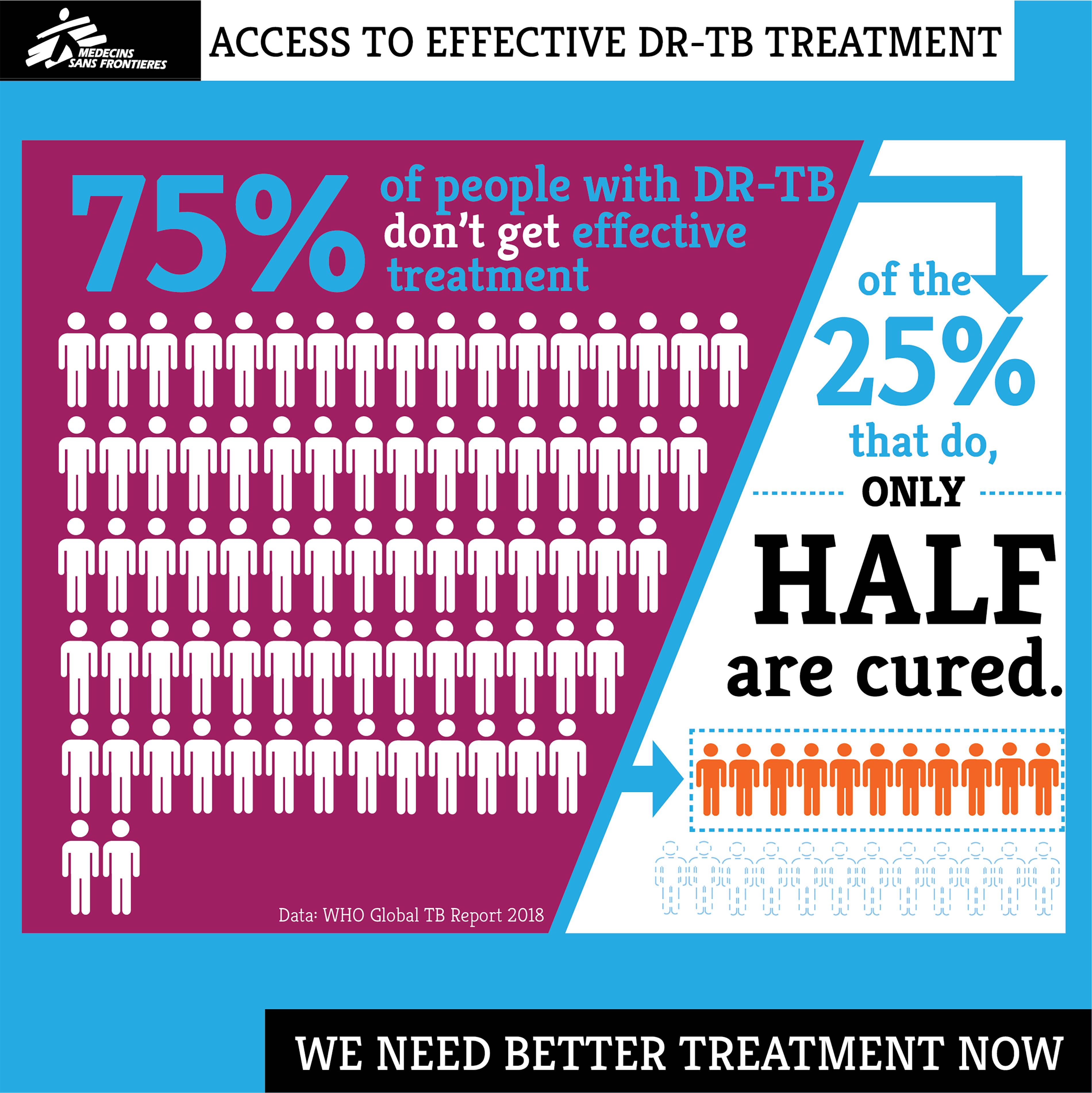 Infographics DrugResistant Tuberculosis Médecins Sans Frontières Access Campaign