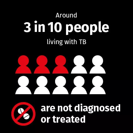 3 in 10 People Living with Tuberculosis