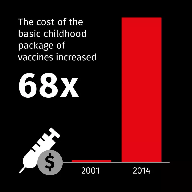 Childhood Package of Vaccines Including Pneumonia Vaccine Increased