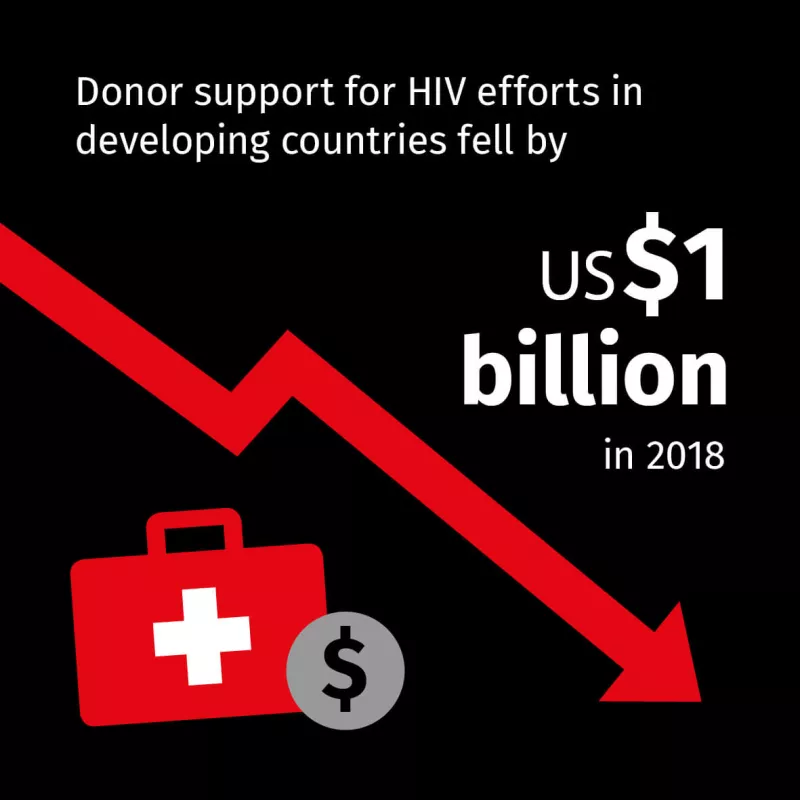 Donor Support for People Living with HIV Fell in Developing Countries 