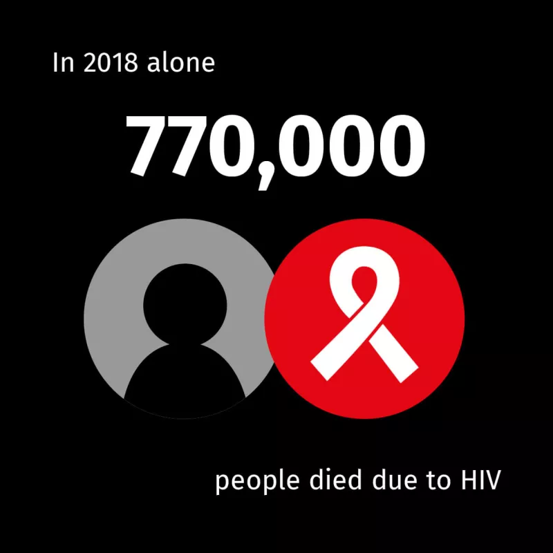In 2018 770k People Living With HIV Died