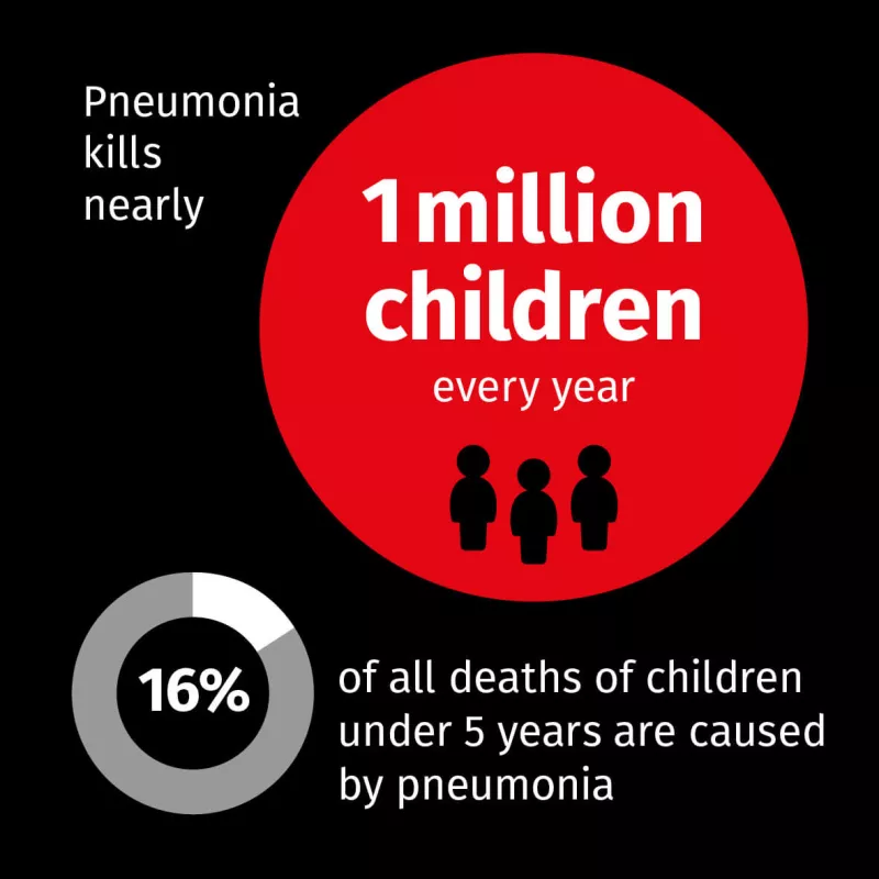 Pneumonia Vaccine Needed Milion Children Died Yearly