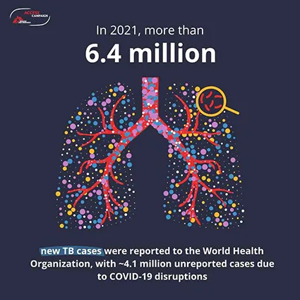 6.4 million new tuberculosis cases were reported to the WHO, with approximately 4.1 million unreported due to COVID-19 disruptions