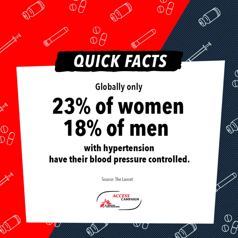 Globally only 23% of women and 18% of men with hypertension have their blood pressure controlled