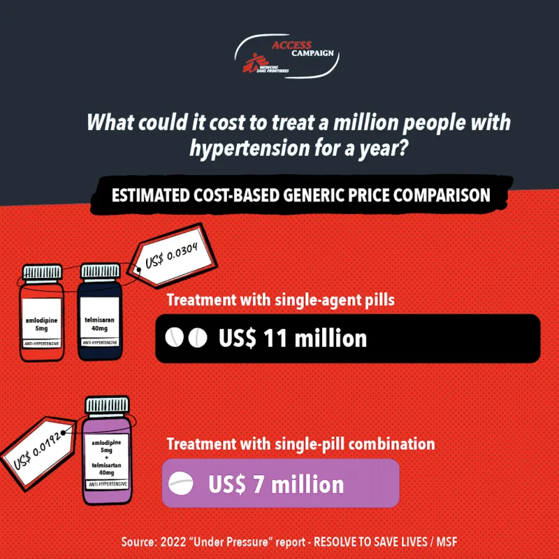 Hypertension - estimated cost based generic price comparison