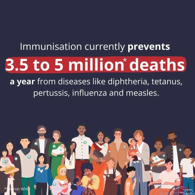 Immunisation currently prevents 3.5 to 5 million deaths a year from diseases like diphtheria, tetanus, pertussis, influenza and measles.