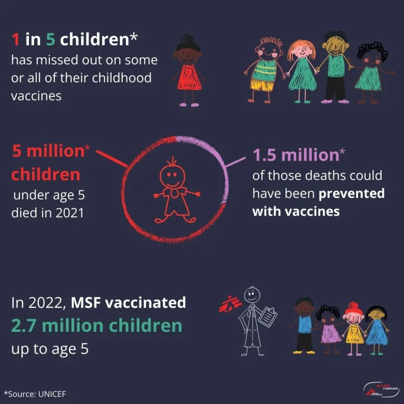 1 in 5 children has missed out on some or all of heir childhood vaccines